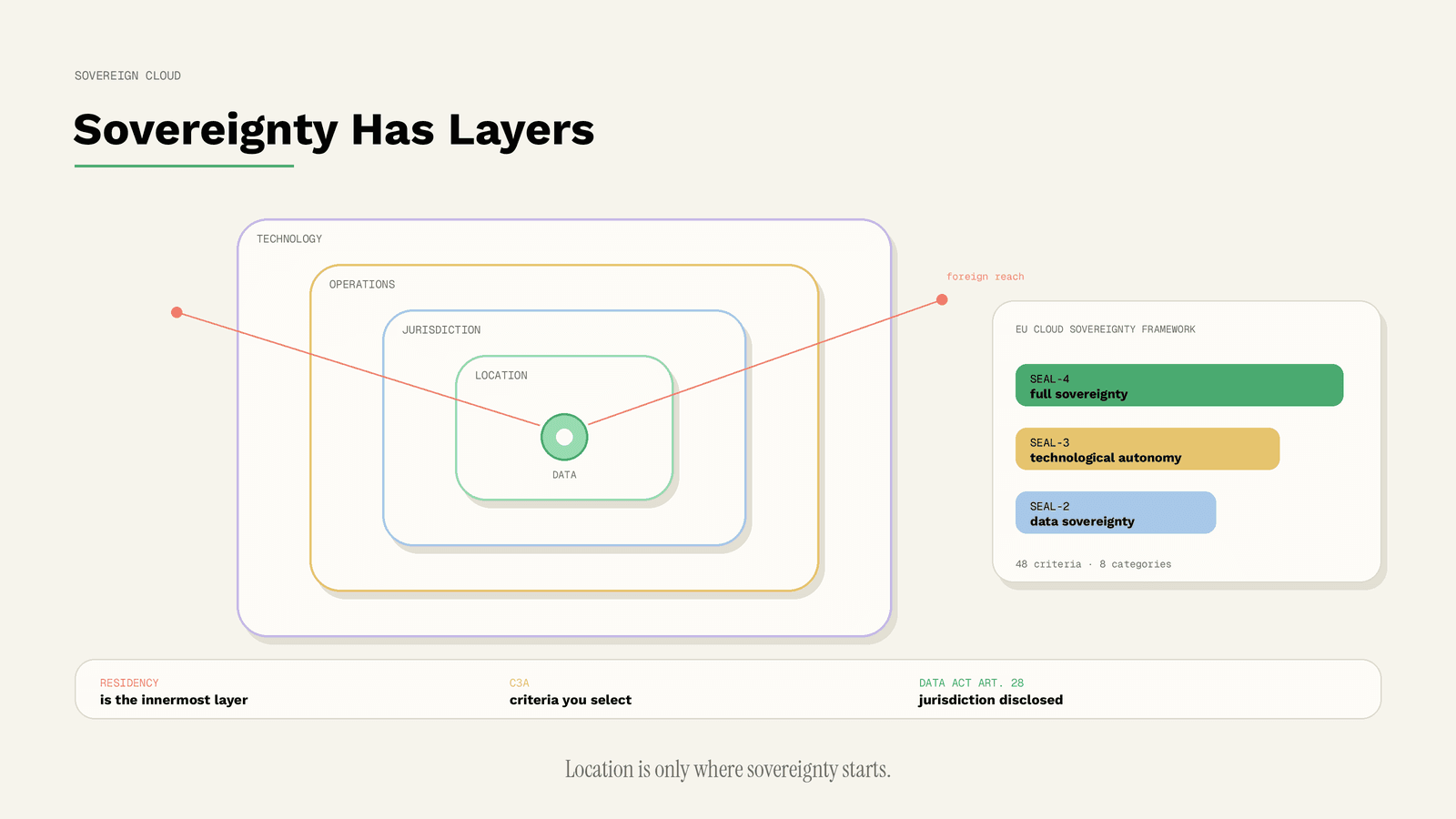 Sovereign Cloud: What It Means and How to Evaluate One