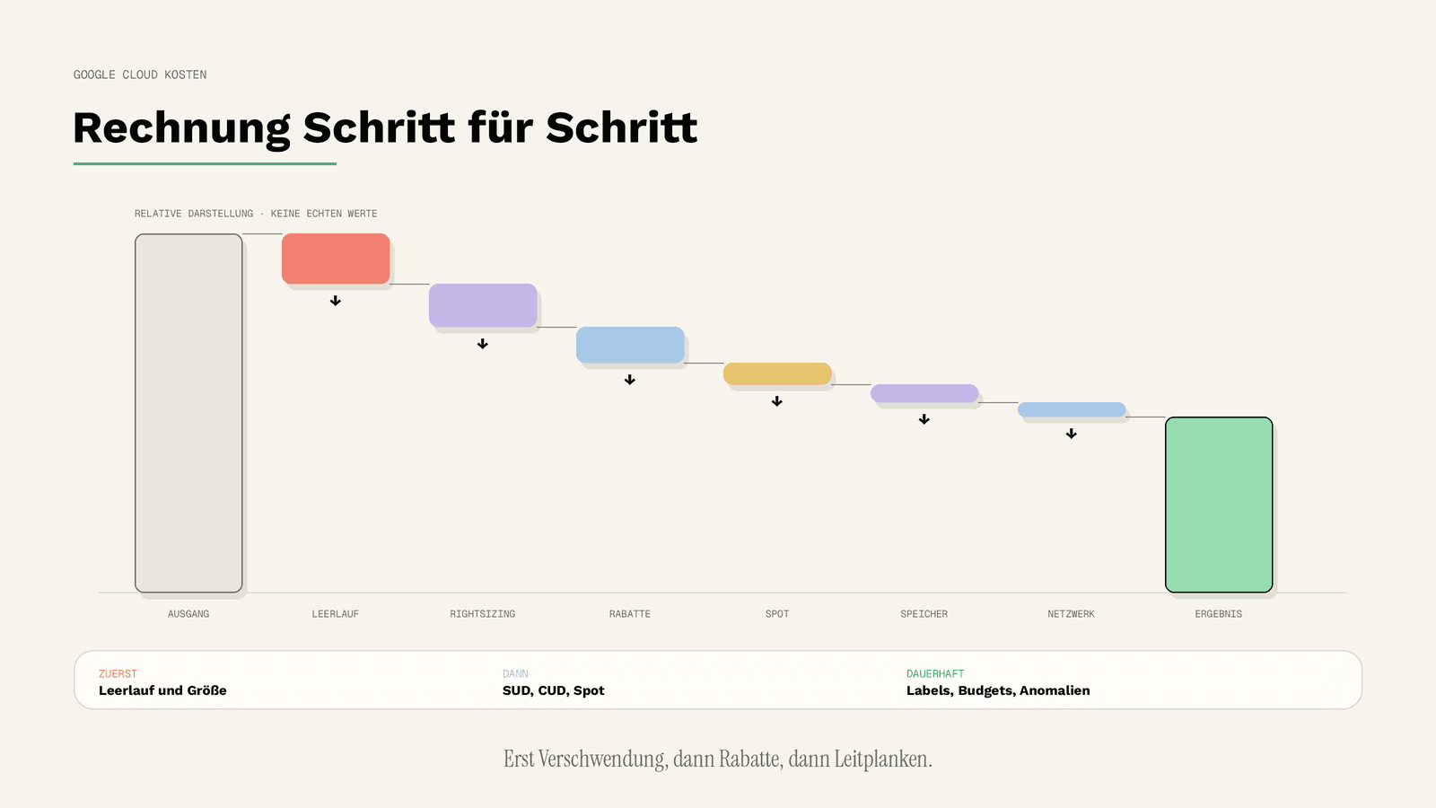 Google Cloud Kosten senken: Die wirksamsten Hebel