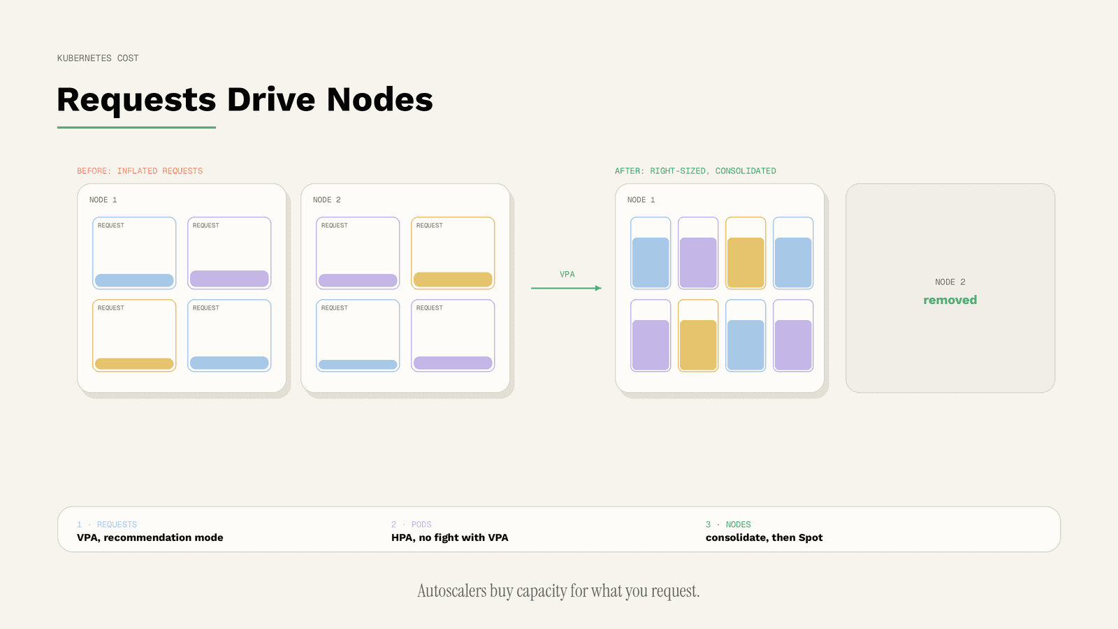 Kubernetes Cost Optimization: Requests, Autoscaling, Nodes