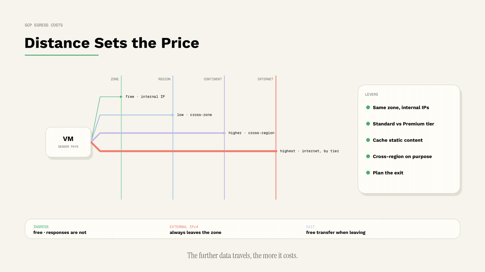 GCP Egress Costs: How They Work and How to Cut Them